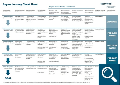 storylead-buyers-journey-cheat-sheet