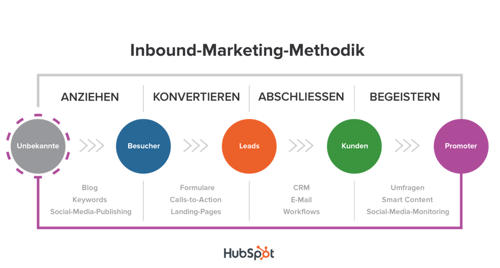 Inbound Methodik @Storylead.png