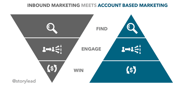 Inbound Marketing meets Account Based Marketing
