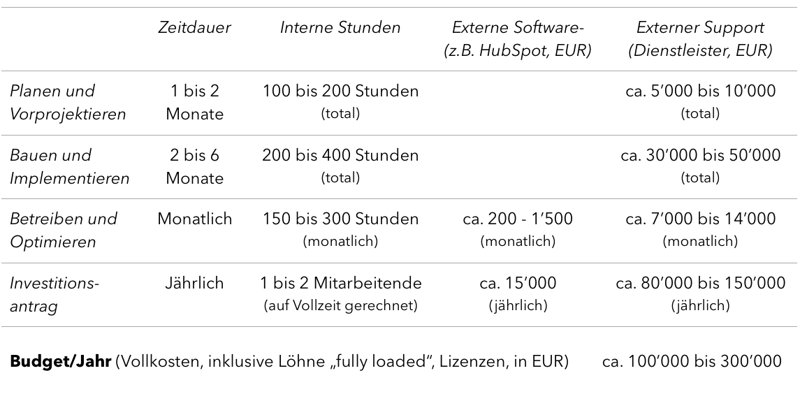 Marketing Automations-System - Investitions-Beispiel