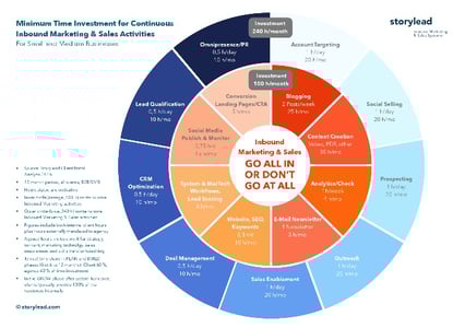 Time Investment Inbound Marketing & Sales_@Storylead AG.jpg