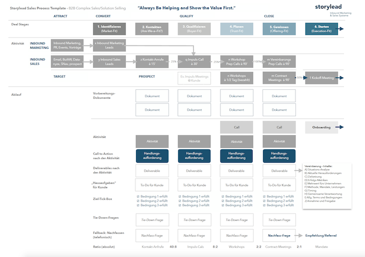 Sales Process Template für Ihren B2B Sales Prozess
